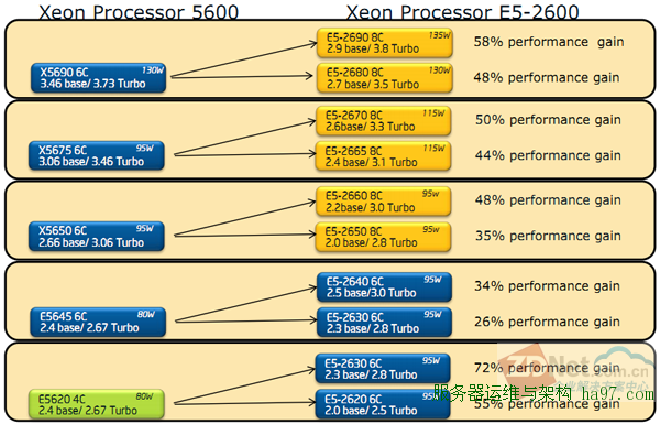 新主流！英特尔至强E5-2600架构与性能解析