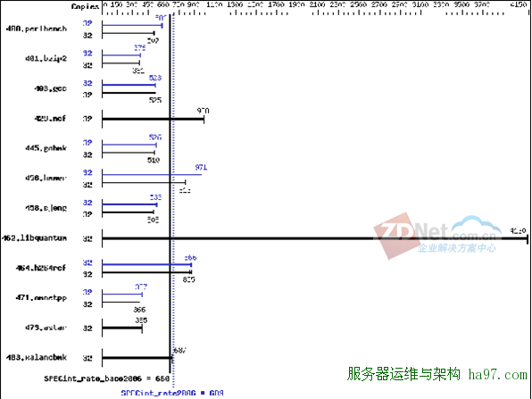 新主流！英特尔至强E5-2600架构与性能解析