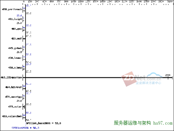 新主流！英特尔至强E5-2600架构与性能解析