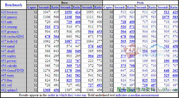 新主流！英特尔至强E5-2600架构与性能解析