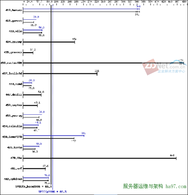 新主流！英特尔至强E5-2600架构与性能解析