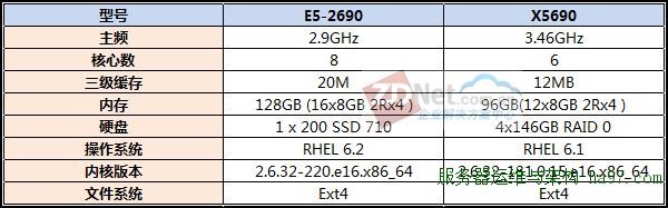 新主流！英特尔至强E5-2600架构与性能解析