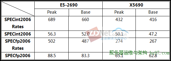 新主流！英特尔至强E5-2600架构与性能解析