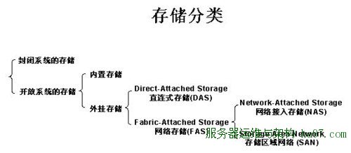 技术解析：DAS、SAN和NAS三种存储方式 