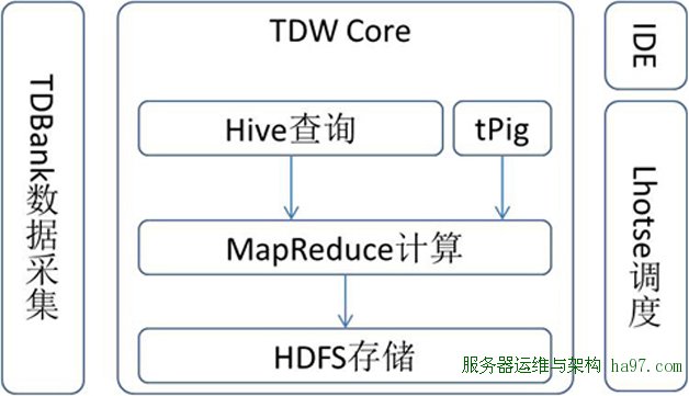 图1  TDW的功能模块