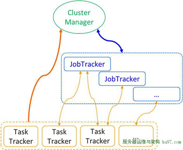 图2  JobTracker分散化架构