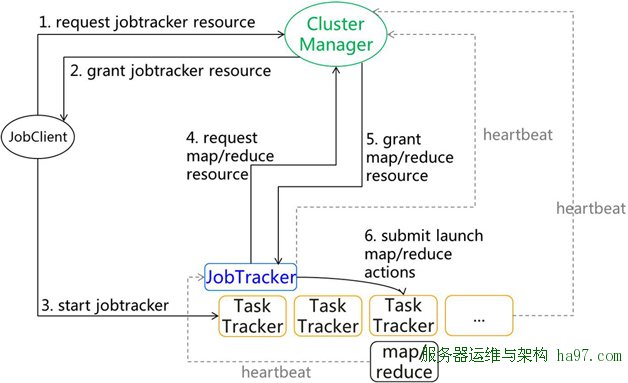 图3  Job提交过程