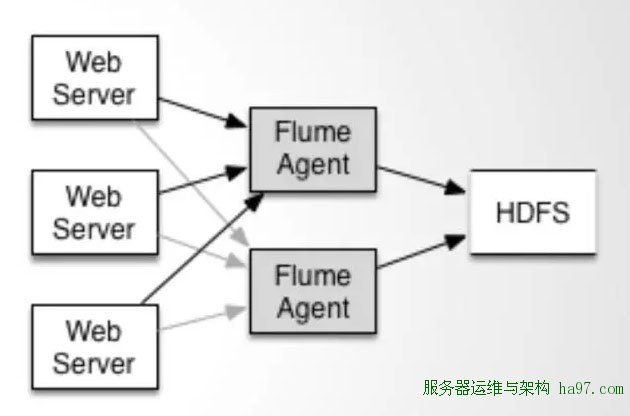 大数据构架