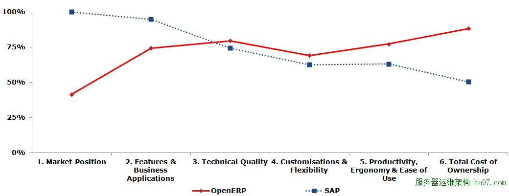 OpenERP与SAP比较